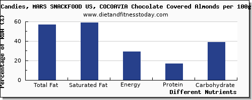 chart to show highest total fat in fat in chocolate per 100g